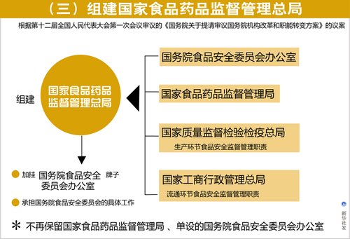 直銷專業(yè)網(wǎng),食藥監(jiān)局,工商總局,食品藥品監(jiān)督管理總局