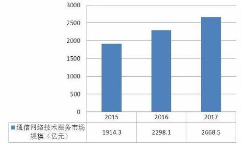 2020年通信行業(yè)發(fā)展前景與市場規(guī)模分析